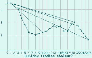 Courbe de l'humidex pour Le Mans (72)