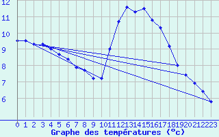 Courbe de tempratures pour Gurande (44)