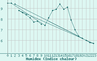 Courbe de l'humidex pour Orlans (45)