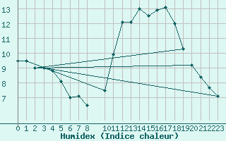 Courbe de l'humidex pour Salamanca