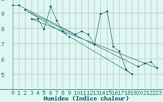 Courbe de l'humidex pour Gourdon (46)