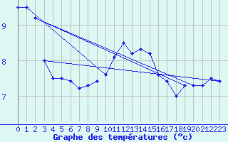 Courbe de tempratures pour Cap Corse (2B)