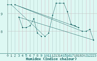 Courbe de l'humidex pour Herserange (54)