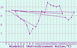 Courbe du refroidissement olien pour Pontoise - Cormeilles (95)