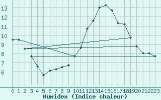 Courbe de l'humidex pour Saint-Mdard-d'Aunis (17)