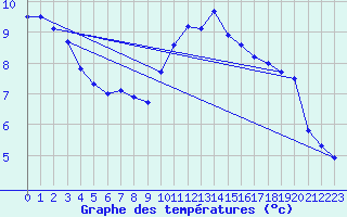 Courbe de tempratures pour Nottingham Weather Centre