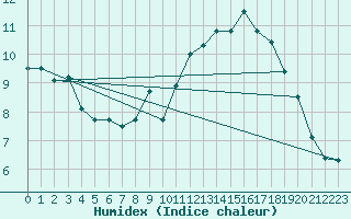 Courbe de l'humidex pour Lanvoc (29)