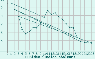 Courbe de l'humidex pour Wielun