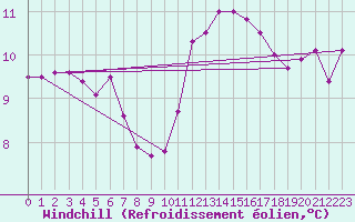 Courbe du refroidissement olien pour Biscarrosse (40)