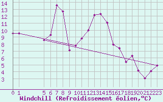 Courbe du refroidissement olien pour Colmar-Ouest (68)
