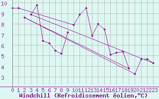 Courbe du refroidissement olien pour Loch Glascanoch