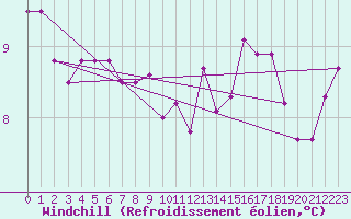 Courbe du refroidissement olien pour Orschwiller (67)