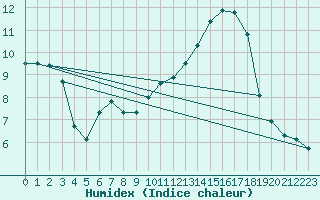 Courbe de l'humidex pour Bridel (Lu)