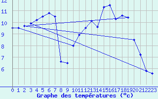 Courbe de tempratures pour Droue - Morache (41)