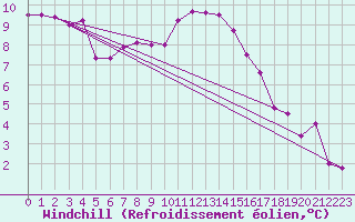 Courbe du refroidissement olien pour Varkaus Kosulanniemi