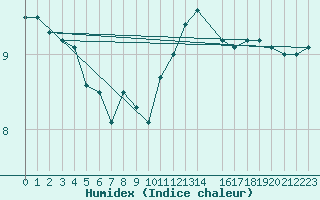 Courbe de l'humidex pour Charleroi (Be)