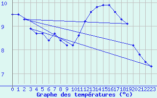 Courbe de tempratures pour Trgueux (22)