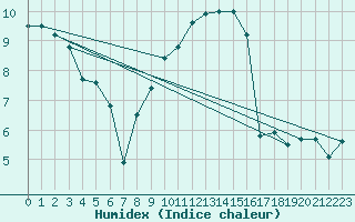 Courbe de l'humidex pour Muehldorf