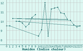 Courbe de l'humidex pour Bares