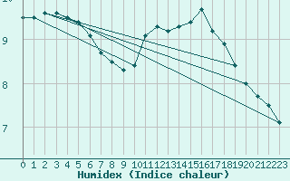 Courbe de l'humidex pour Haegen (67)