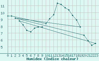 Courbe de l'humidex pour Laval (53)