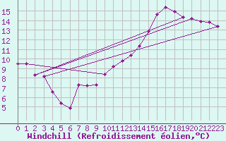 Courbe du refroidissement olien pour Orlans (45)