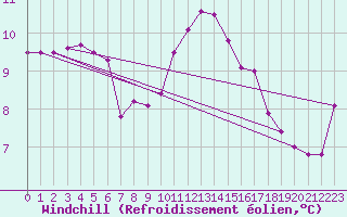 Courbe du refroidissement olien pour Aizenay (85)