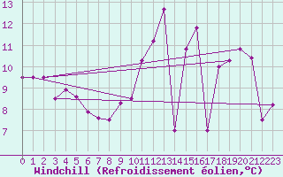 Courbe du refroidissement olien pour Saint-Hubert (Be)