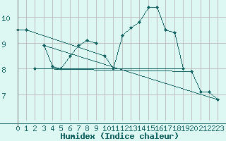 Courbe de l'humidex pour Delemont