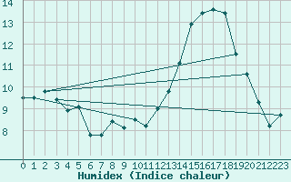 Courbe de l'humidex pour Abbeville (80)