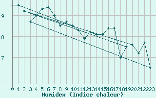 Courbe de l'humidex pour Dundrennan