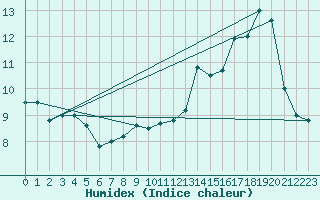Courbe de l'humidex pour San Julian Aerodrome