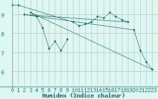 Courbe de l'humidex pour Pointe de Chassiron (17)