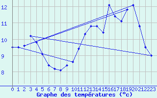 Courbe de tempratures pour Lignerolles (03)