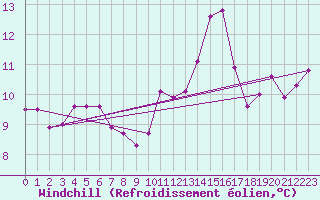 Courbe du refroidissement olien pour Glasgow (UK)