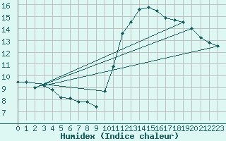 Courbe de l'humidex pour Le Luc - Cannet des Maures (83)