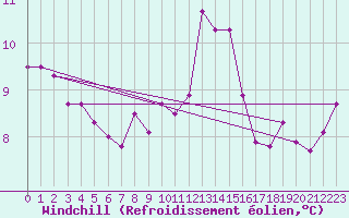 Courbe du refroidissement olien pour Kleine-Brogel (Be)