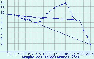 Courbe de tempratures pour Avord (18)