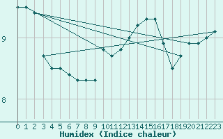 Courbe de l'humidex pour Cuxac-Cabards (11)