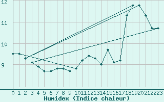 Courbe de l'humidex pour Ile de Groix (56)