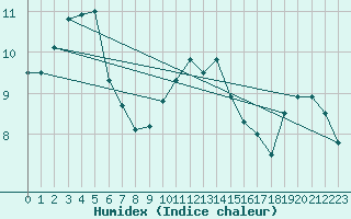 Courbe de l'humidex pour Bergerac (24)