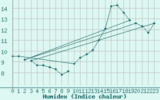 Courbe de l'humidex pour Wilhelminadorp Aws