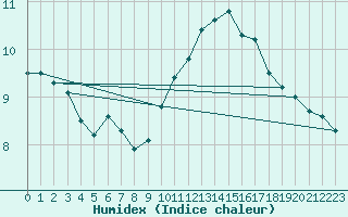 Courbe de l'humidex pour Cap Bar (66)