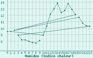 Courbe de l'humidex pour Cointe - Lige (Be)