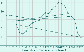 Courbe de l'humidex pour Shaffhausen