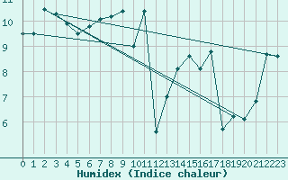 Courbe de l'humidex pour Wijk Aan Zee Aws