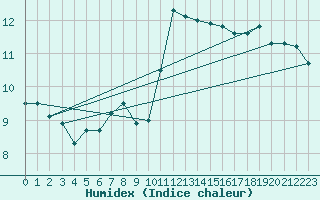 Courbe de l'humidex pour Le Touquet (62)