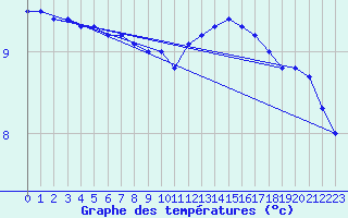 Courbe de tempratures pour Evreux (27)