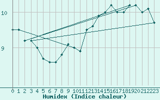 Courbe de l'humidex pour Mathod