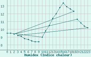 Courbe de l'humidex pour Tauxigny (37)